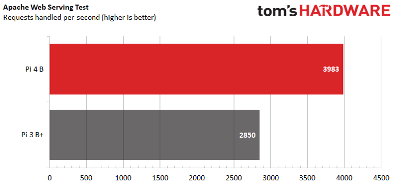 Web Serving Test_tom's HARDWARE witdh=